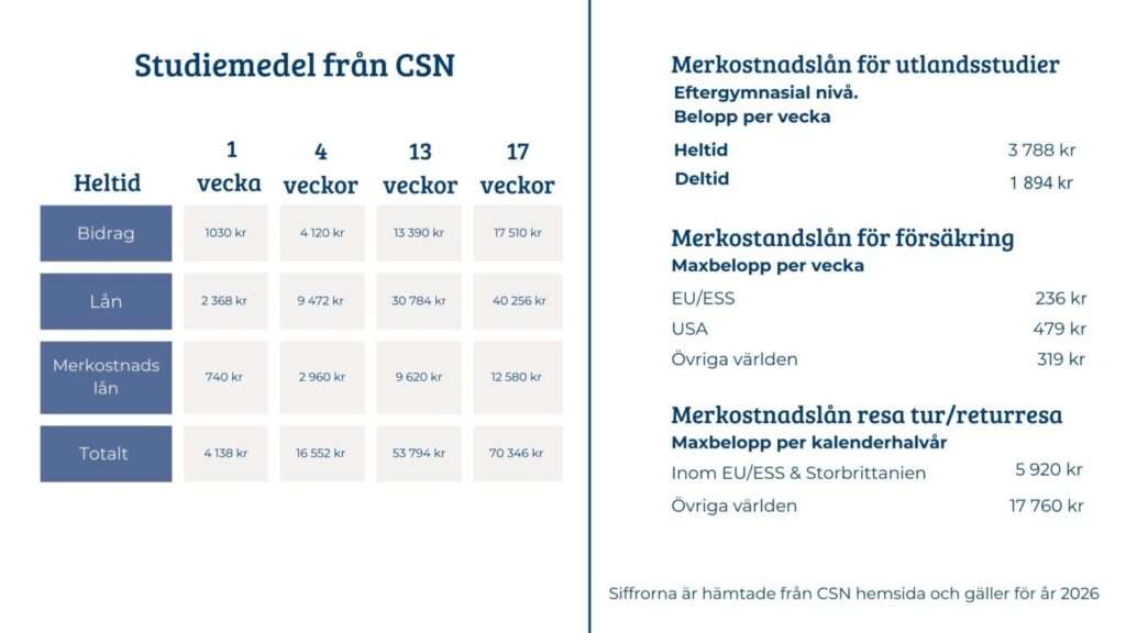Summor för bidrag och lån från CSN för 2026